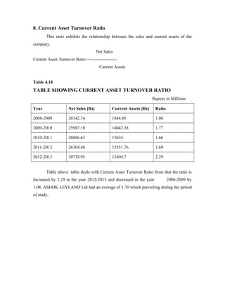 8. Current Asset Turnover Ratio
This ratio exhibits the relationship between the sales and current assets of the
company.
Net Sales
Current Asset Turnover Ratio =-------------------
Current Assets
Table 4.18
TABLE SHOWING CURRENT ASSET TURNOVER RATIO
Rupees in Millions
Year Net Sales [Rs] Current Assets [Rs] Ratio
2008-2009 20142.74 1848.85 1.08
2009-2010 25987.18 14042.38 1.77
2010-2011 26066.63 15634 1.66
2011-2012 26304.48 15551.76 1.69
2012-2013 30739.95 13404.7 2.29
Table above table deals with Current Asset Turnover Ratio from that the ratio is
increased by 2.29 in the year 2012-2013 and decreased in the year 2008-2009 by
1.08. ASHOK LEYLAND Ltd had an average of 1.70 which prevailing during the period
of study.
 