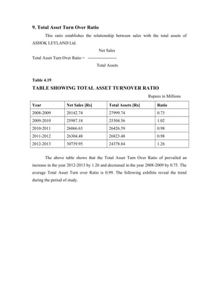 9. Total Asset Turn Over Ratio
This ratio establishes the relationship between sales with the total assets of
ASHOK LEYLAND Ltd.
Net Sales
Total Asset Turn Over Ratio = --------------------
Total Assets
Table 4.19
TABLE SHOWING TOTAL ASSET TURNOVER RATIO
Rupees in Millions
Year Net Sales [Rs] Total Assets [Rs] Ratio
2008-2009 20142.74 27999.74 0.73
2009-2010 25987.18 25304.56 1.02
2010-2011 26066.63 26426.59 0.98
2011-2012 26304.48 26823.48 0.98
2012-2013 30739.95 24378.84 1.26
The above table shows that the Total Asset Turn Over Ratio of prevailed an
increase in the year 2012-2013 by 1.26 and decreased in the year 2008-2009 by 0.75. The
average Total Asset Turn over Ratio is 0.99. The following exhibits reveal the trend
during the period of study.
 