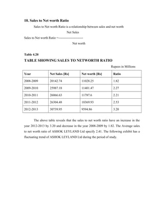 10. Sales to Net worth Ratio
Sales to Net worth Ratio is a relationship between sales and net worth
Net Sales
Sales to Net worth Ratio =-----------------------
Net worth
Table 4.20
TABLE SHOWING SALES TO NETWORTH RATIO
Rupees in Millions
Year Net Sales [Rs] Net worth [Rs] Ratio
2008-2009 20142.74 11028.25 1.82
2009-2010 25987.18 11401.47 2.27
2010-2011 26066.63 11787.6 2.21
2011-2012 26304.48 10369.93 2.53
2012-2013 30739.95 9594.86 3.20
The above table reveals that the sales to net worth ratio have an increase in the
year 2012-2013 by 3.20 and decrease in the year 2008-2009 by 1.82. The Average sales
to net worth ratio of ASHOK LEYLAND Ltd specify 2.41. The following exhibit has a
fluctuating trend of ASHOK LEYLAND Ltd during the period of study.
 
