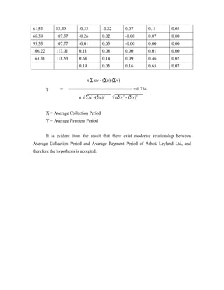61.53 83.49 -0.33 -0.22 0.07 0.1l 0.05
68.39 107.37 -0.26 0.02 -0.00 0.07 0.00
93.53 107.77 -0.01 0.03 -0.00 0.00 0.00
106.22 113.01 0.11 0.08 0.00 0.01 0.00
163.31 118.53 0.68 0.14 0.09 0.46 0.02
0.19 0.05 0.16 0.65 0.07
n ∑ uv - (∑u) (∑v)
γ = __________________________________________________
= 0.754
n √ ∑u2
-(∑u)2
√ n∑v2
- (∑v)2
X = Average Collection Period
Y = Average Payment Period
It is evident from the result that there exist moderate relationship between
Average Collection Period and Average Payment Period of Ashok Leyland Ltd, and
therefore the hypothesis is accepted.
 