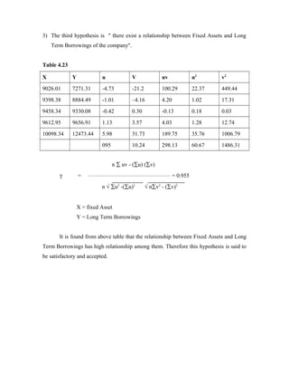 3) The third hypothesis is " there exist a relationship between Fixed Assets and Long
Term Borrowings of the company".
Table 4.23
X Y u V uv u2
v2
9026.01 7271.31 -4.73 -21.2 100.29 22.37 449.44
9398.38 8884.49 -1.01 –4.16 4.20 1.02 17.31
9458.34 9330.08 -0.42 0.30 -0.13 0.18 0.03
9612.95 9656.91 1.13 3.57 4.03 1.28 12.74
10098.34 12473.44 5.98 31.73 189.75 35.76 1006.79
095 10.24 298.13 60.67 1486.31
n ∑ uv - (∑u) (∑v)
γ = __________________________________________________
= 0.955
n √ ∑u2
-(∑u)2
√ n∑v2
- (∑v)2
X = fixed Asset
Y = Long Term Borrowings
It is found from above table that the relationship between Fixed Assets and Long
Term Borrowings has high relationship among them. Therefore this hypothesis is said to
be satisfactory and accepted.
 