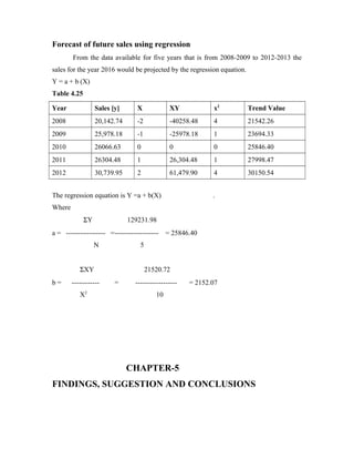 Forecast of future sales using regression
From the data available for five years that is from 2008-2009 to 2012-2013 the
sales for the year 2016 would be projected by the regression equation.
Y = a + b (X)
Table 4.25
Year Sales [y] X XY x2
Trend Value
2008 20,142.74 -2 -40258.48 4 21542.26
2009 25,978.18 -1 -25978.18 1 23694.33
2010 26066.63 0 0 0 25846.40
2011 26304.48 1 26,304.48 1 27998.47
2012 30,739.95 2 61,479.90 4 30150.54
The regression equation is Y =a + b(X) .
Where
ΣY 129231.98
a = ----------------- =------------------- = 25846.40
N 5
ΣXY 21520.72
b = ------------ = ------------------ = 2152.07
X2
10
CHAPTER-5
FINDINGS, SUGGESTION AND CONCLUSIONS
 