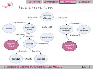Objectives            Architecture          HS-LMS             Conclusion

                  Location relations
                                                    University
                               A:isParentOf         of Deusto        A:isParentOf

              G:contains                                                            G:contains

                            Campus of               A:isParentOf
  Bilbao                                                                Campus of San                 San
                              Bilbao                                      Sebastian                Sebastian
             P:isParentOf                                                           P:isParentOf
                            G:contains
                                                    DeustoTech


  Mugglet                    MoreLab           A:isParentOf
                                                                              Mugglet
  “Talk 1”
                                                                              “Talk 2”
                  G:contains           G:contains



           Room 123         isNearTo         Room 321



C. Guggenmos: A Hybrid and Semantic LMS for MUGGES                                                  13 / 16
 