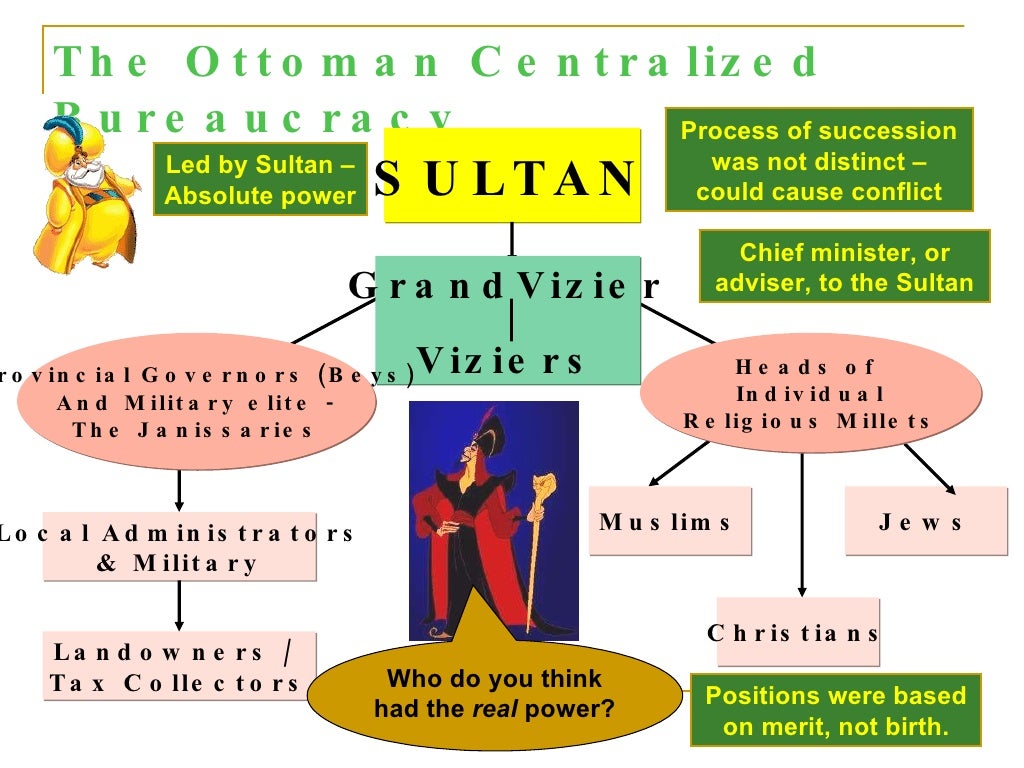 Mughal And Ottoman Empires
