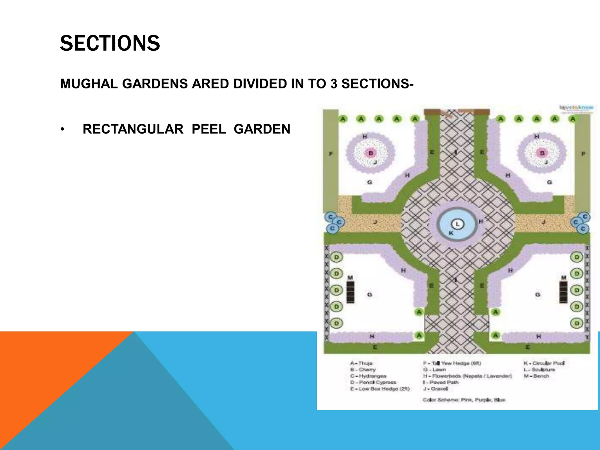 SECTIONS
MUGHAL GARDENS ARED DIVIDED IN TO 3 SECTIONS-
• RECTANGULAR PEEL GARDEN
 