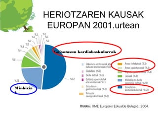 HERIOTZAREN KAUSAK
            EUROPAN 2001.urtean

             Gaixotasun kardiobaskularrak




Minbizia
k
 