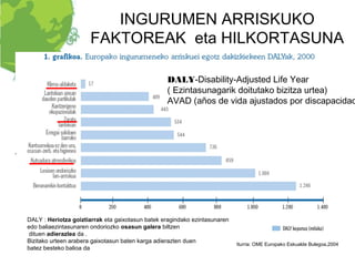 INGURUMEN ARRISKUKO
                      FAKTOREAK eta HILKORTASUNA

                                                  DALY-Disability-Adjusted Life Year
                                                  ( Ezintasunagarik doitutako bizitza urtea)
                                                  AVAD (años de vida ajustados por discapacidad




DALY : Heriotza goiztiarrak eta gaixotasun batek eragindako ezintasunaren
edo baliaezintasunaren ondoriozko osasun galera biltzen
 dituen adierazlea da .
Bizitako urteen arabera gaixotasun baten karga adierazten duen
                                                                            Iturria: OME Europako Eskualde Bulegoa,2004
batez besteko balioa da
 