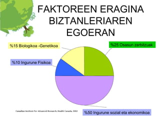 FAKTOREEN ERAGINA
                BIZTANLERIAREN
                   EGOERAN
%15 Biologikoa -Genetikoa                %25 Osasun zerbitzuak



 %10 Ingurune Fisikoa




                            %50 Ingurune sozial eta ekonomikoa
 