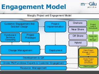 Engagement Model
Moogilu Project and Engagement Model
Customer Engagement And
Solution Design
Project
Implementation
Functional &
Technical
Consulting
Project
Prototype
Onshore Project
Lead &
Consultants
Change Management Deployment
Development & QA
Onsite PM/Functional Experts & Customer Engagement
Resource Management
Near Shore
Off Shore
Hybrid
Relationsh
ip
Manager
Client Project
Manager & Core
team
Onsite Project
Manager &
Consultants
Client Location
 