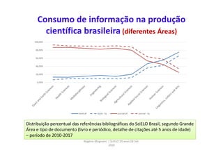Consumo de informação na produção
científica brasileira (diferentes Áreas)
Distribuição percentual das referências bibliog...