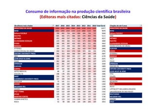 Consumo de informação na produção científica brasileira
(Editoras mais citadas: Ciências da Saúde)
30 editoras mais citada...
