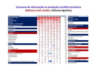 Consumo de informação na produção científica brasileira
(Editoras mais citadas: Ciências Agrárias)
30 editoras mais citada...