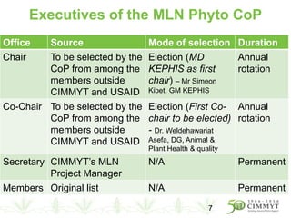 Executives of the MLN Phyto CoP
7
Office Source Mode of selection Duration
Chair To be selected by the
CoP from among the
members outside
CIMMYT and USAID
Election (MD
KEPHIS as first
chair) – Mr Simeon
Kibet, GM KEPHIS
Annual
rotation
Co-Chair To be selected by the
CoP from among the
members outside
CIMMYT and USAID
Election (First Co-
chair to be elected)
- Dr. Weldehawariat
Asefa, DG, Animal &
Plant Health & quality
Annual
rotation
Secretary CIMMYT’s MLN
Project Manager
N/A Permanent
Members Original list N/A Permanent
 