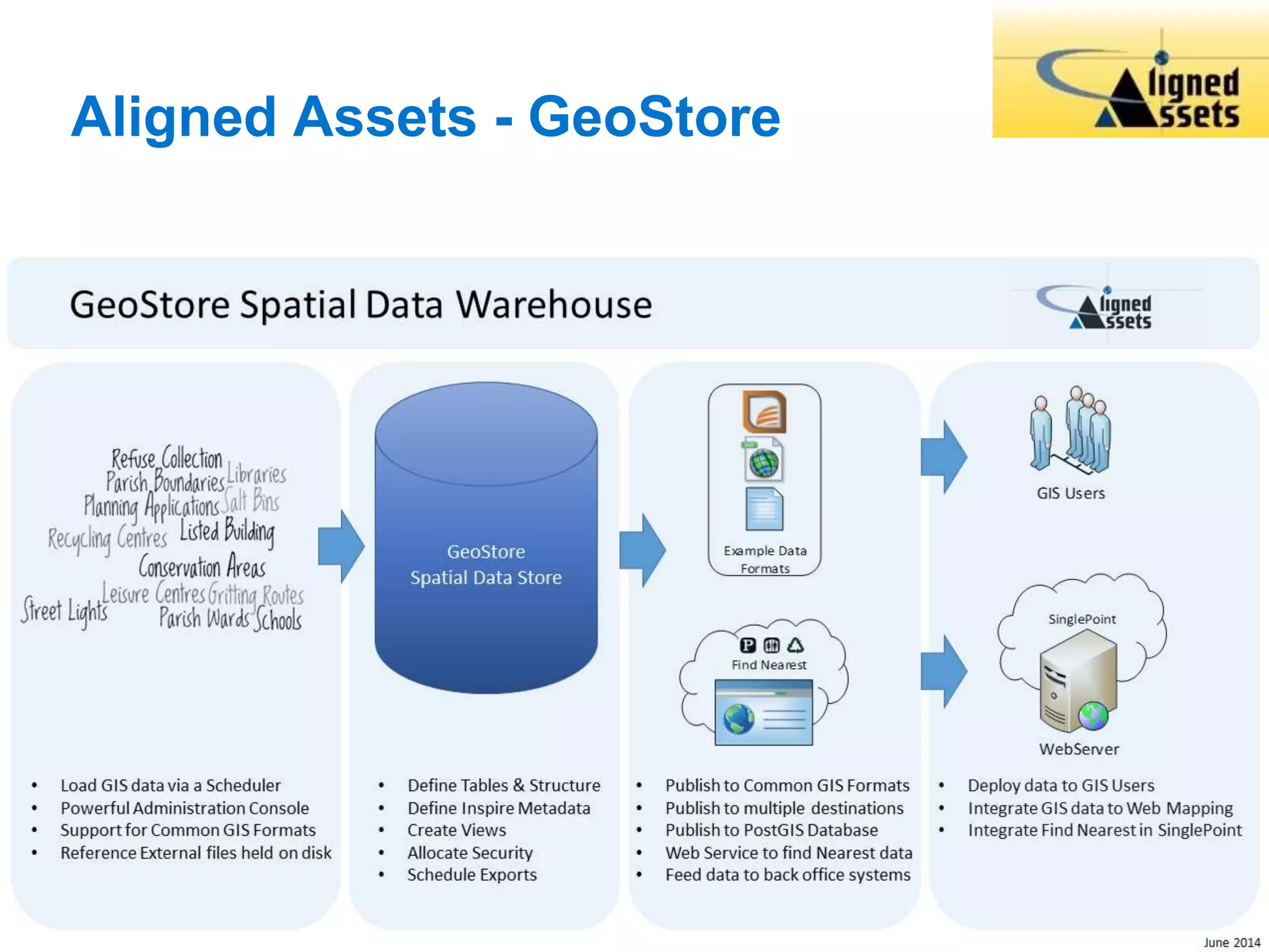 Every connection is a new opportunity™
Aligned Assets - GeoStore
 
