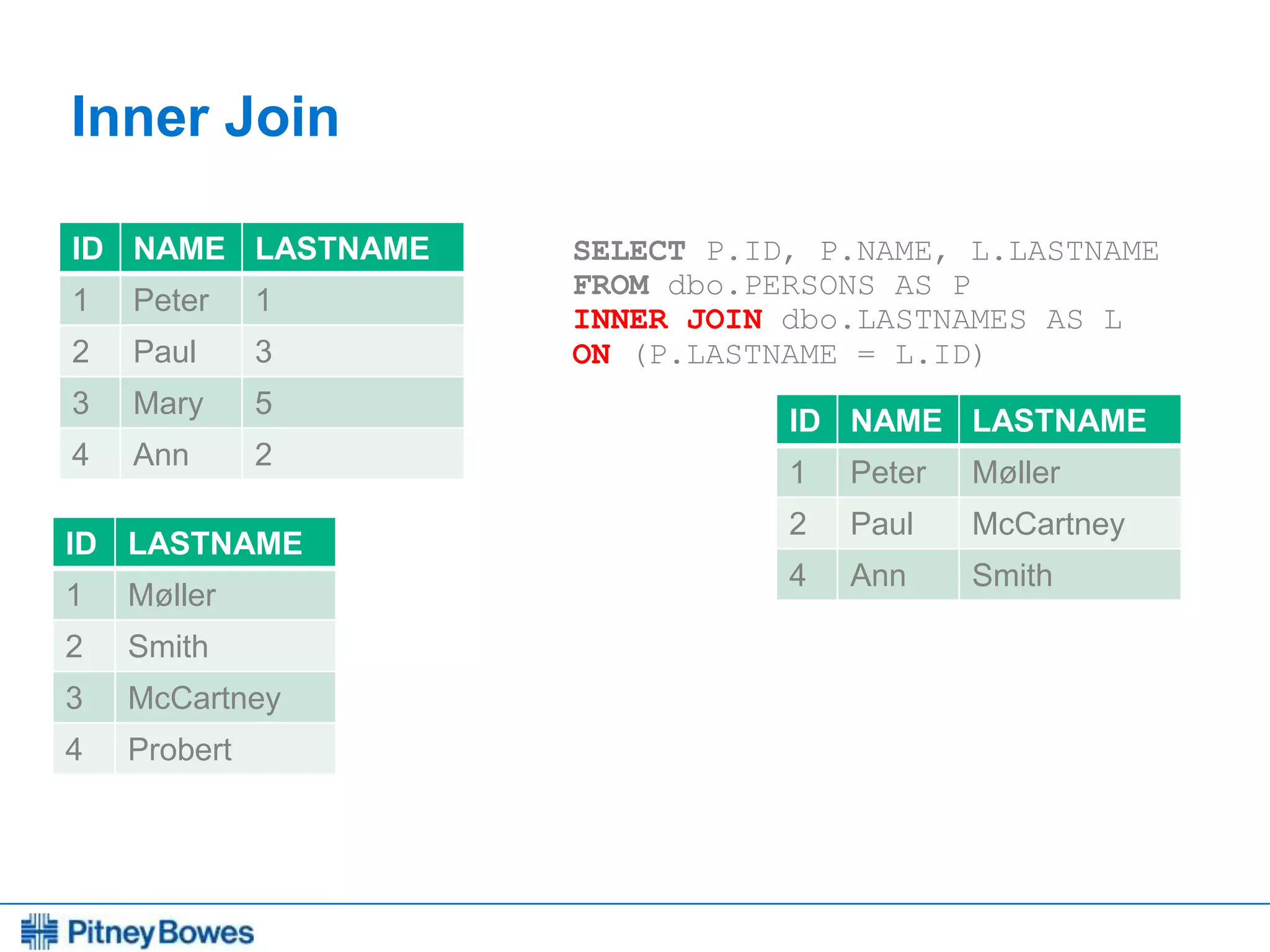 Every connection is a new opportunity™
Inner Join
ID NAME LASTNAME
1 Peter 1
2 Paul 3
3 Mary 5
4 Ann 2
ID LASTNAME
1 Møller
2 Smith
3 McCartney
4 Probert
ID NAME LASTNAME
1 Peter Møller
2 Paul McCartney
4 Ann Smith
SELECT P.ID, P.NAME, L.LASTNAME
FROM dbo.PERSONS AS P
INNER JOIN dbo.LASTNAMES AS L
ON (P.LASTNAME = L.ID)
 