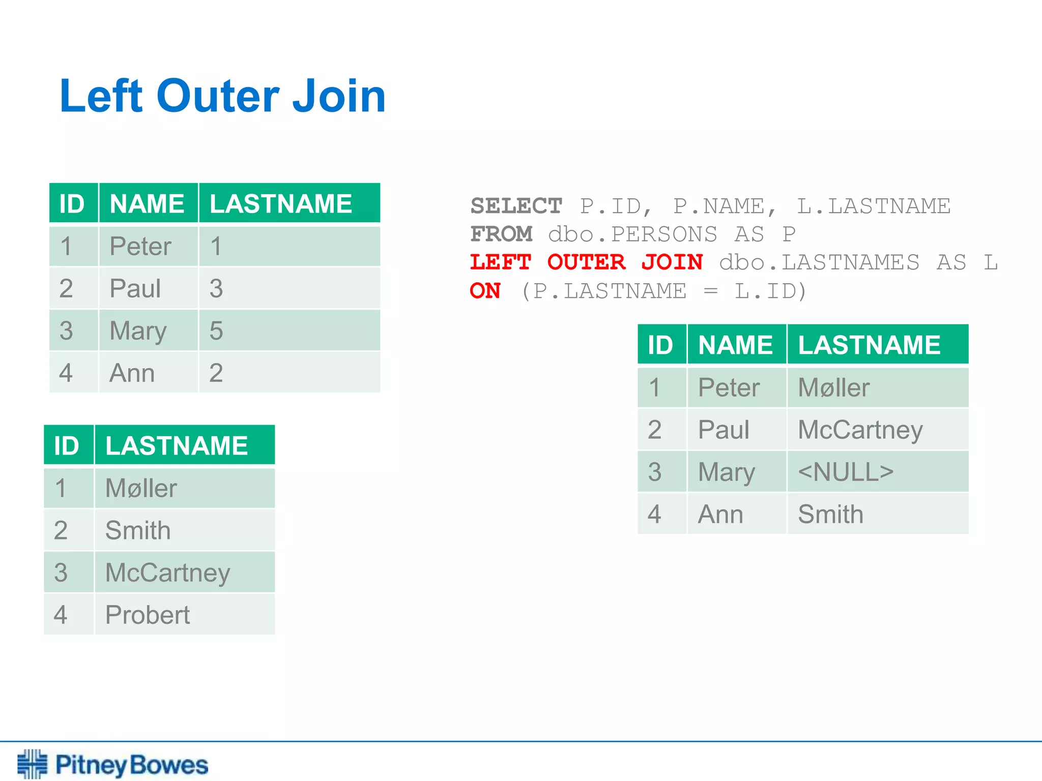 Every connection is a new opportunity™
Left Outer Join
ID NAME LASTNAME
1 Peter 1
2 Paul 3
3 Mary 5
4 Ann 2
ID LASTNAME
1 Møller
2 Smith
3 McCartney
4 Probert
ID NAME LASTNAME
1 Peter Møller
2 Paul McCartney
3 Mary <NULL>
4 Ann Smith
SELECT P.ID, P.NAME, L.LASTNAME
FROM dbo.PERSONS AS P
LEFT OUTER JOIN dbo.LASTNAMES AS L
ON (P.LASTNAME = L.ID)
 