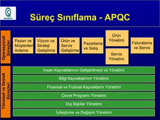 Süreç Sınıflama - APQC Pazarı ve Müşterileri Anlama Vizyon ve  Strateji Geliştirme Ürün ve Servis Geliştirme Pazarlama ve Satış Ürün Yönetimi Servis Yönetimi Faturalama ve Servis İnsan Kaynaklarının Geliştirilmesi ve Yönetimi Bilgi Kaynaklarının Yönetimi Finansal ve Fiziksel Kaynakların Yönetimi Çevre Programı Yönetimi Dış İlişkiler Yönetimi İyileştirme ve Değişim Yönetimi Yönetsel ve Destek Süreçleri Operasyonel Süreçler 