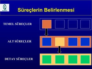 Süreçlerin Belirlenmesi TEMEL SÜREÇLER ALT SÜREÇLER DETAY SÜREÇLER 