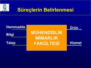 Süreçlerin Belirlenmesi MÜHENDİSLİK MİMARLIK  FAKÜLTESİ Hammadde Talep Ürün Hizmet Bilgi 