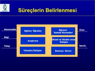 Süreçlerin Belirlenmesi Bilgi Talep Ürün Servis Araştırma Yönetim/İletişim Eğitim/ Öğretim Hammadde Öğrenci  Destek Hizmetleri Bolonya  Süreci Ulusal ve Uluslar arası İletişim 