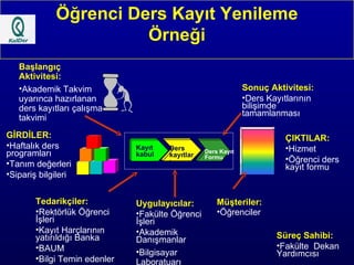 Öğrenci Ders Kayıt Yenileme Örneği GİRDİLER: Haftalık ders programları Tanım değerleri Sipariş bilgileri ÇIKTILAR: Hizmet Öğrenci ders kayıt formu Kayıt kabul Ders kayıtları Ders Kayıt Formu Müşteriler: Başlangıç Aktivitesi: Akademik Takvim uyarınca hazırlanan ders kayıtları çalışma takvimi Sonuç Aktivitesi: Ders Kayıtlarının bilişimde tamamlanması Süreç Sahibi: Fakülte  Dekan Yardımcısı Tedarikçiler: Rektörlük Öğrenci İşleri Kayıt Harçlarının yatırıldığı Banka  BAUM Bilgi Temin edenler Uygulayıcılar: Fakülte Öğrenci İşleri Akademik Danışmanlar Bilgisayar Laboratuarı Öğrenciler 