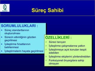 Süreç Sahibi SORUMLULUKLARI : Süreç standartlarının oluşturulması Sürecin etkinliğinin gözden geçirilmesi İyileştirme fırsatlarının belirlenmesi İyileştirmelerin hayata geçirilmesi ÖZELLİKLERİ : Süreci tanıyan İyileştirme çalışmalarına yatkın İyileştirmeye açık konuları tespit edebilen İyileştirme ekiplerini yönlendirebilen Fonksiyonel önyargılara sahip olmayan 
