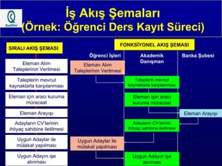 İş Akış Şemaları (Örnek: Öğrenci Ders Kayıt Süreci) SIRALI AKIŞ ŞEMASI FONKSİYONEL AKIŞ ŞEMASI Eleman Alım Taleplerinin Verilmesi Taleplerin mevcut kaynaklarla karşılanması Eleman için aracı kuruma müracaat Eleman Arayışı Adayların CV’lerinin ihtiyaç sahibine iletilmesi Uygun Adaylar ile mülakat yapılması Uygun Adayın işe alınması Eleman Alım Taleplerinin Verilmesi Taleplerin mevcut kaynaklarla karşılanması Eleman için aracı kuruma müracaat Eleman Arayışı Adayların CV’lerinin ihtiyaç sahibine iletilmesi Uygun Adaylar ile mülakat yapılması Uygun Adayın işe alınması Öğrenci İşleri Akademik Danışman Banka Şubesi 