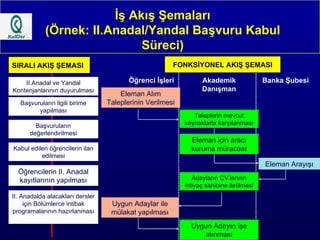 İş Akış Şemaları (Örnek: II.Anadal/Yandal Başvuru Kabul Süreci) SIRALI AKIŞ ŞEMASI FONKSİYONEL AKIŞ ŞEMASI II.Anadal ve Yandal Kontenjanlarının duyurulması Başvuruların ilgili birime yapılması Başvuruların değerlendirilmesi Kabul edilen öğrencilerin ilan edilmesi Öğrencilerin II. Anadal kayıtlarının yapılması II. Anadalda alacakları dersler için Bölümlerce intibak programalarının hazırlanması Eleman Alım Taleplerinin Verilmesi Taleplerin mevcut kaynaklarla karşılanması Eleman için aracı kuruma müracaat Eleman Arayışı Adayların CV’lerinin ihtiyaç sahibine iletilmesi Uygun Adaylar ile mülakat yapılması Uygun Adayın işe alınması Öğrenci İşleri Akademik Danışman Banka Şubesi 