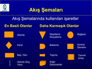 Akış Şemalarında kullanılan işaretler  Akış Şemaları En Basit Olanlar   Daha Karmaşık Olanlar Aktivite Karar Baş / Son Aktivite Akış Yönü Depolama Dosyalama Bekleme Taşıma Kağıt Dokümanlar Bağlantı Kontrol Denetim Tanımlı süreç 