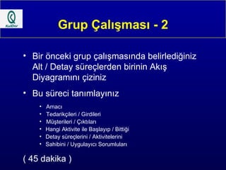 Grup Çalışması - 2 Bir önceki grup çalışmasında belirlediğiniz Alt / Detay süreçlerden birinin Akış Diyagramını çiziniz Bu süreci tanımlayınız Amacı   Tedarikçileri / Girdileri  Müşterileri / Çıktıları Hangi Aktivite ile Başlayıp / Bittiği Detay süreçlerini / Aktivitelerini Sahibini / Uygulayıcı Sorumluları ( 45 dakika ) 