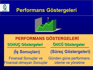 Performans Göstergeleri PERFORMANS GÖSTERGELERİ ÖNCÜ Göstergeler SONUÇ Göstergeleri (Süreç Göstergeleri) (İş Sonuçları) Günden güne performans  izleme ve yönetme Finansal Sonuçlar ve Finansal olmayan Sonuçlar 