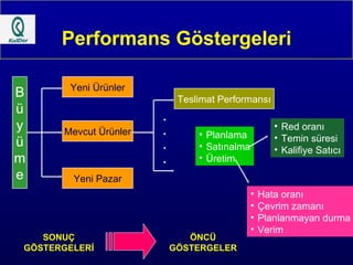 Performans Göstergeleri B ü y ü m e Yeni Ürünler Mevcut Ürünler Yeni Pazar Teslimat Performansı . . . . Planlama Satınalma Üretim Red oranı Temin süresi Kalifiye Satıcı Hata oranı Çevrim zamanı Planlanmayan durma Verim SONUÇ GÖSTERGELERİ ÖNCÜ GÖSTERGELER 