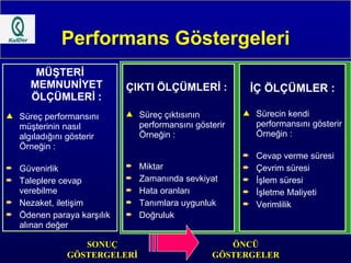 Performans Göstergeleri İÇ ÖLÇÜMLER : Sürecin kendi performansını gösterir Örneğin : Cevap verme süresi Çevrim süresi İşlem süresi İşletme Maliyeti Verimlilik ÇIKTI ÖLÇÜMLERİ : Süreç çıktısının performansını gösterir Örneğin : Miktar Zamanında sevkiyat Hata oranları Tanımlara uygunluk Doğruluk MÜŞTERİ MEMNUNİYET ÖLÇÜMLERİ : Süreç performansını müşterinin nasıl algıladığını gösterir Örneğin : Güvenirlik Taleplere cevap verebilme Nezaket, iletişim Ödenen paraya karşılık alınan değer SONUÇ GÖSTERGELERİ ÖNCÜ GÖSTERGELER 