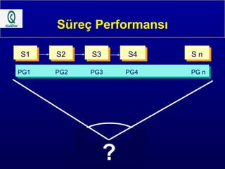Süreç Performansı S1 S2 S3 S4 S n . . . . . . . . . PG1 PG2 PG3 PG4 PG n ? 