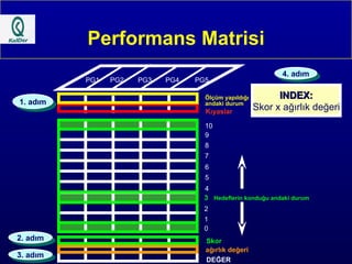 Performans Matrisi PG1 PG2 PG3 PG4 PG5 10 9 8 7 6 5 4 3  Hedeflerin konduğu andaki durum 2 1 0 ağırlık değeri Ölçüm yapıldığı andaki durum Kıyaslar Skor DEĞER INDEX: Skor x ağırlık değeri 1. adım 2. adım 3. adım 4. adım 