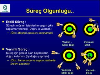 Süreç Olgunluğu.. Etkili Süreç : Sürecin müşteri isteklerine uygun çıktı sağlama yeteneği (Doğru iş yapmak) (Örn: Müşteri  isteklerini  karşılamak) Verimli Süreç : Süreç için gerekli olan kaynakların doğru kullanımı (İşi doğru yapmak) (Örn: Zamanında ve uygun maliyetle üretim yapmak) Verimli - Etkili değil Verimsiz -Etkili Verimsiz - Etkili değil Verimli - Etkili 