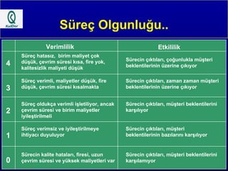 Süreç Olgunluğu.. 4 2 1 0 3 Etkililik Verimlilik Süreç hatasız,  birim maliyet çok düşük, çevrim süresi kısa, fire yok, kalitesizlik maliyeti düşük Süreç verimli, maliyetler düşük, fire düşük, çevrim süresi kısalmakta Süreç oldukça verimli işletiliyor, ancak çevrim süresi ve birim maliyetler iyileştirilmeli Süreç verimsiz ve iyileştirilmeye ihtiyacı duyuluyor Sürecin kalite hataları, firesi, uzun çevrim süresi ve yüksek maliyetleri var Sürecin çıktıları, çoğunlukla müşteri beklentilerinin üzerine çıkıyor Sürecin çıktıları, zaman zaman müşteri beklentilerinin üzerine çıkıyor Sürecin çıktıları, müşteri beklentilerini karşılıyor Sürecin çıktıları, müşteri beklentilerinin bazılarını karşılıyor Sürecin çıktıları, müşteri beklentilerini karşılamıyor 