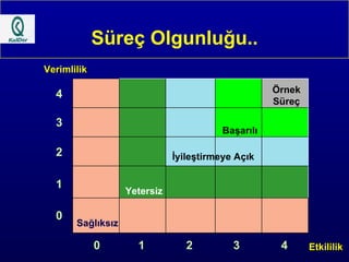 Süreç Olgunluğu.. 0   1   2 3   4 Etkililik 4 2 1 0 Verimlilik 3 Sağlıksız Yetersiz İyileştirmeye Açık Başarılı Örnek Süreç 