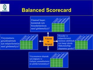 Balanced Scorecard Vizyonumuza ulaşmak için değişim ve Gelişim yeteneklerimizi  ne şekilde korumalıyız? Hissedar ve müşterilerimizi memnun edebilmek için hangi işlerde Mükemmelliğe  ulaşmamız gerekir ? Vizyonumuzu gerçekleştirmek için müşterilerimize nasıl görünmeliyiz? Finansal başarı kazanmak için hissedarlarımıza  nasıl görünmeliyiz? Vizyon ve  Strateji Amaçlar Ölçüler Hedefler Girişimler Amaçlar Ölçüler Hedefler Girişimler Amaçlar Ölçüler Hedefler Girişimler Amaçlar Ölçüler Hedefler Girişimler 