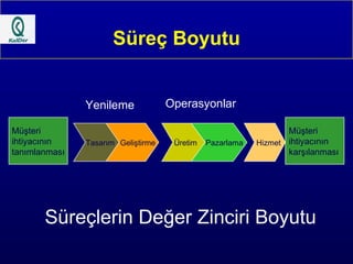 Süreç Boyutu Müşteri  ihtiyacının  tanımlanması Tasarım Geliştirme Üretim Pazarlama Hizmet Müşteri  ihtiyacının  karşılanması Süreçlerin Değer Zinciri Boyutu Yenileme Operasyonlar 