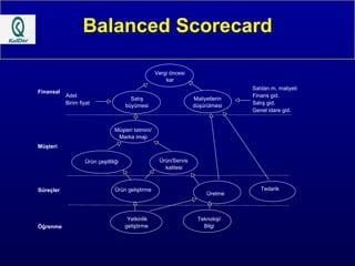 Balanced Scorecard Satılan m. maliyeti Adet  Finans gid. Birim fiyat Satış gid. Genel idare gid. Finansal Müşteri Süreçler Öğrenme Vergi öncesi kar Satış büyümesi Maliyetlerin düşürülmesi Müşteri tatmini/ Marka imajı Ürün çeşitliliği Ürün/Servis kalitesi Ürün geliştirme Üretme Yetkinlik geliştirme Teknoloji/ Bilgi Tedarik 
