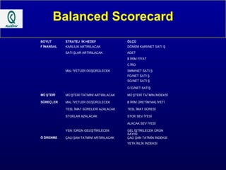 Balanced Scorecard BOYUT STRATEJ İK HEDEF ÖLÇÜ F İNANSAL KARLILIK ARTIRILACAK DÖNEM KARI/NET SATI Ş SATI ŞLAR ARTIRILACAK ADET B İRİM FİYAT C İRO MAL İYETLER DÜŞÜRÜLECEK SMM/NET SATI Ş FG/NET SATI Ş SG/NET SATI Ş G İG/NET SATIŞ MÜ ŞTERİ MÜ ŞTERİ TATMİNİ ARTIRILACAK MÜ ŞTERİ TATMİN İNDEKSİ SÜREÇLER MAL İYETLER DÜŞÜRÜLECEK B İRİM ÜRETİM MALİYETİ TESL İMAT SÜRELERİ AZALACAK TESL İMAT SÜRESİ STOKLAR AZALACAK STOK SEV İYESİ ALACAK SEV İYESİ YEN İ ÜRÜN GELİŞTİRİLECEK GEL İŞTİRİLECEK ÜRÜN SAYISI Ö ĞRENME ÇALI ŞAN TATMİNİ ARTIRILACAK ÇALI ŞAN TATMİN İNDEKSİ YETK İNLİK İNDEKSİ 