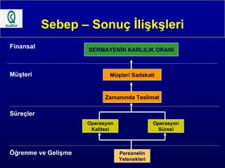 Sebep – Sonuç İlişkşleri SERMAYENİN KARLILIK ORANI Müşteri Sadakati Zamanında Teslimat Operasyon Kalitesi Operasyon Süresi Personelin Yetenekleri Finansal Müşteri Süreçler Öğrenme ve Gelişme 