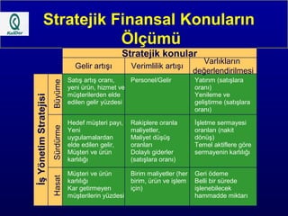 Stratejik Finansal Konuların  Ölçümü Hasat Sürdürme Büyüme İş Yönetim Stratejisi Gelir artışı Verimlilik artışı Varlıkların  değerlendirilmesi Stratejik konular 