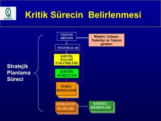 Kritik Sürecin  Belirlenmesi KRİTİK BAŞARI FAKTÖRLERİ OPERASYON PLANLARI POLİTİKALAR VİZYON MİSYON SÜREÇ HEDEFLERİ Müşteri, Çalışan, Tedarikçi ve Toplum girdileri KRİTİK SÜREÇLER KİŞİSEL HEDEFLER Stratejik Planlama Süreci 