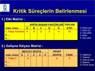 Kritik Süreçlerin Belirlenmesi   KRİTİK BAŞARI FAKTÖRLERİ TOPLAM TEMEL SÜREÇ A B C D E ETKİ 1. Talep Yaratma 4 0 2 3 4 13 2…. 3…. 0: Etkisi yok 1: Etkisi az 2: Orta etkili 3: Etkili 4: Çok etkili MEVCUT SEVİYE HEDEF TEMEL SÜREÇ 0 1 2 3 4 SEVİYE FARK 1. Talep Y. X 4 3 2…. 3…. 0: Sağlıksız 1: Yetersiz 2: İyilşt.ye açık 3: Başarılı 4: Örnek Süreç 1.) Etki Matrisi : 2.) Gelişme İhtiyacı Matrisi : 