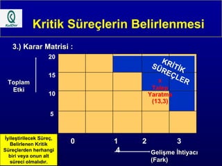 Kritik Süreçlerin Belirlenmesi 3.) Karar Matrisi : 0   1 2 3   4 Gelişme İhtiyacı (Fark) 20 15 10 5 Toplam Etki KRİTİK  SÜREÇLER x Talep Yaratma (13,3) İyileştirilecek Süreç, Belirlenen Kritik Süreçlerden herhangi biri veya onun alt süreci olmalıdır. 