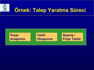 Örnek: Talep Yaratma Süreci Pazar Araştırma Teklif Oluşturma Sipariş / Proje Takibi 