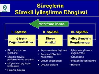 Süreçlerin  Sürekli İyileştirme Döngüsü Performans İzleme Sürecin Değerlendirilmesi İyileştirmenin Uygulanması Süreç Analizi Ekip oluşumu ve İşbölümü  Sürecin mevcut performansı ve sorunları Müşteri ve Uygulayıcı beklentileri Sürecin durumu Kıyaslama/karşılaştırma Sorunun kökeninin irdelenmesi Çözüm seçenekleri Uygulama planı İyileştirme planının uygulanması Ölçümleme Müşterinin geribildirimi Baştan! I. AŞAMA II. AŞAMA III. AŞAMA 