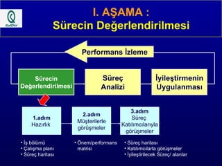Sürecin Değerlendirilmesi İyileştirmenin Uygulanması Süreç Analizi 1.adım Hazırlık  3.adım Süreç  Katılımcılarıyla görüşmeler 2.adım Müşterilerle görüşmeler İş bölümü Çalışma planı  Süreç haritası  Önem/performans matrisi  Süreç haritası Katılımcılarla görüşmeler İyileştirilecek Süreç/ alanlar I. AŞAMA : Sürecin Değerlendirilmesi Performans İzleme 